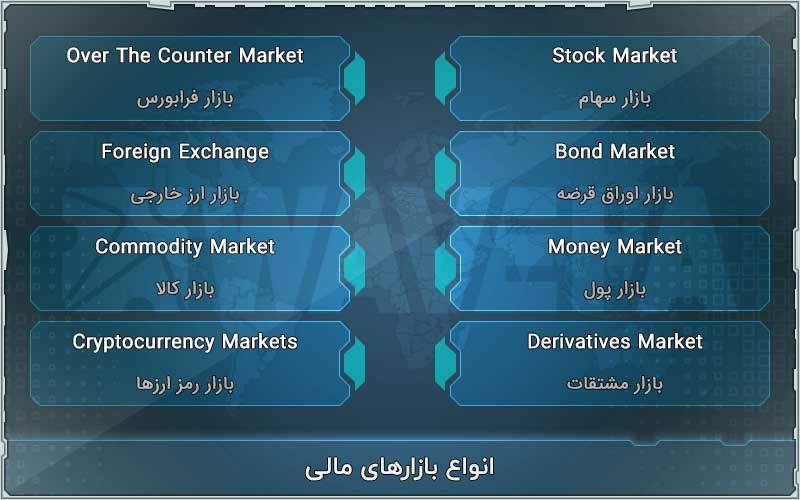 انواع بازارهای مالی